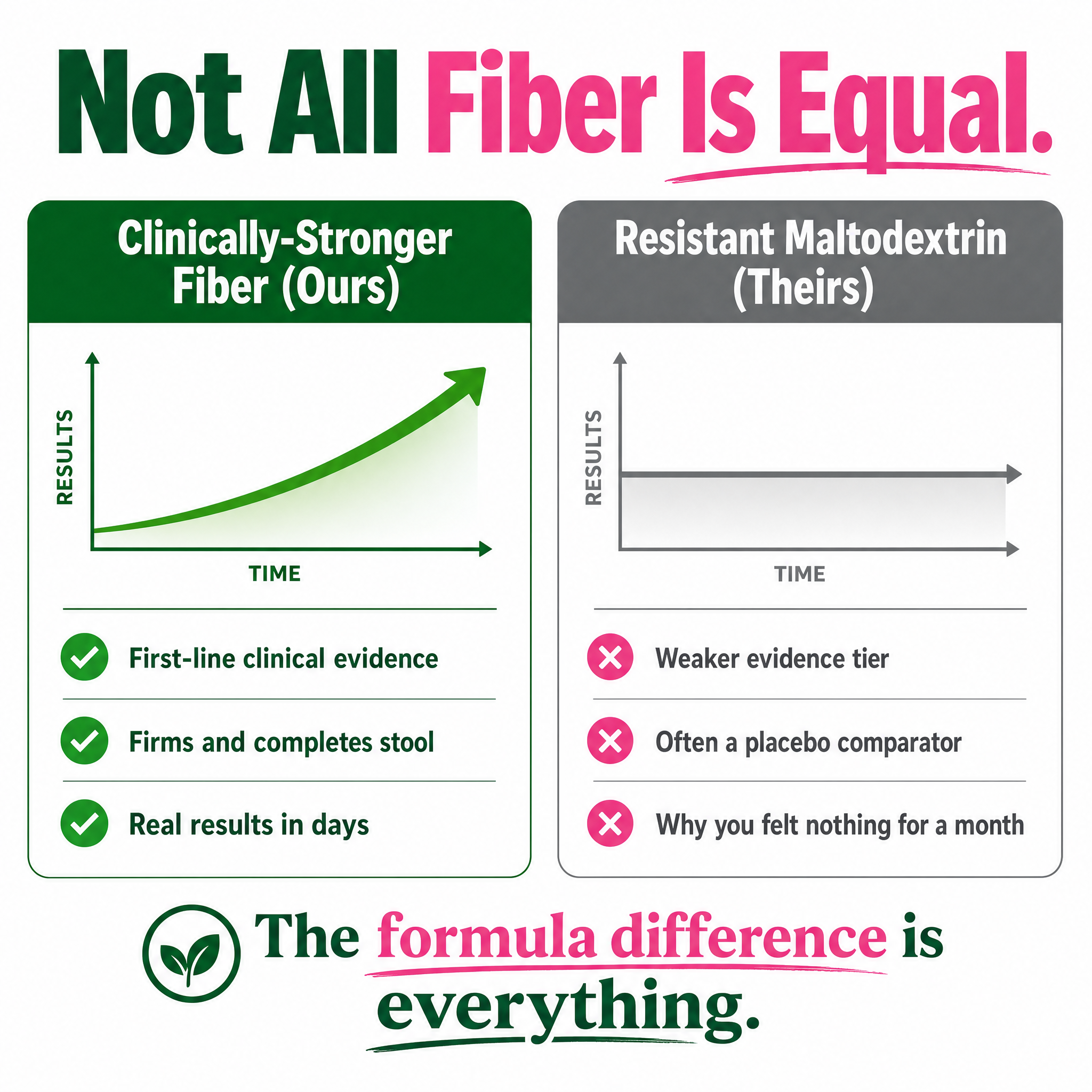 Clinically-stronger fiber vs resistant maltodextrin